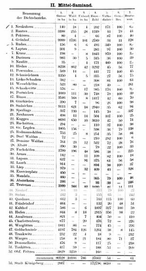 Inaugural-Dissertation: Samland und seine Bevölkerung von Rudolf Jankowsky, Tabelle II